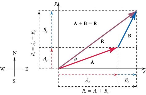 5.2 Vector Addition and Subtraction: Analytical Methods.
